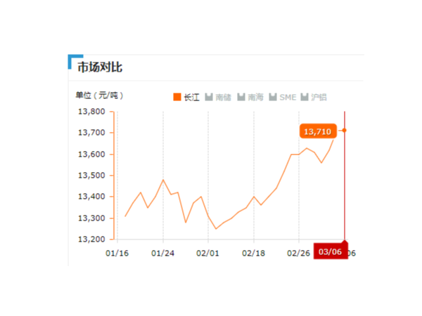 美誠鋁業每日播報長江現貨鋁錠價-2019.03.06
