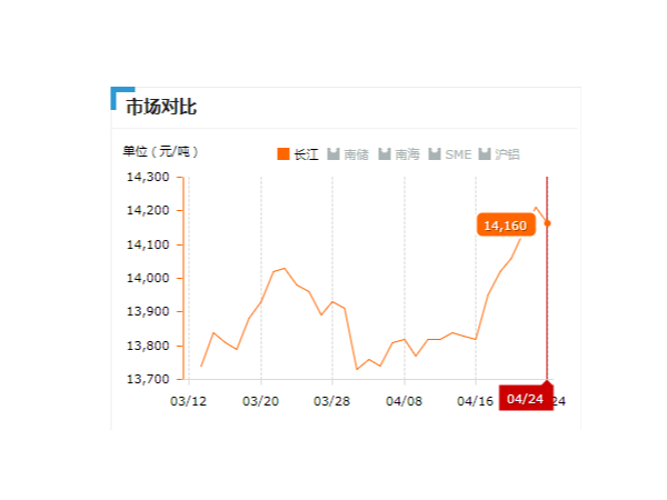 美誠鋁業每日播報長江現貨鋁錠價-2019.04.24