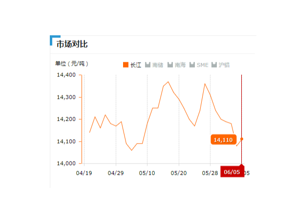 美誠鋁業每日播報長江現貨鋁錠價-2019.06.05