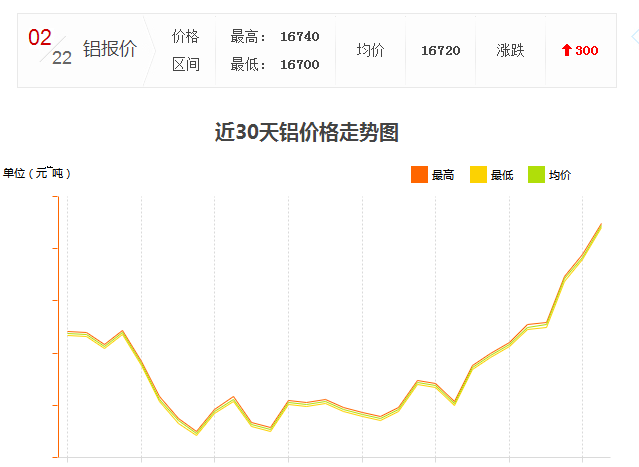 怎么工業鋁材價格又漲了？