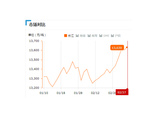 美誠鋁業每日播報長江現貨鋁錠價-2019.2.27