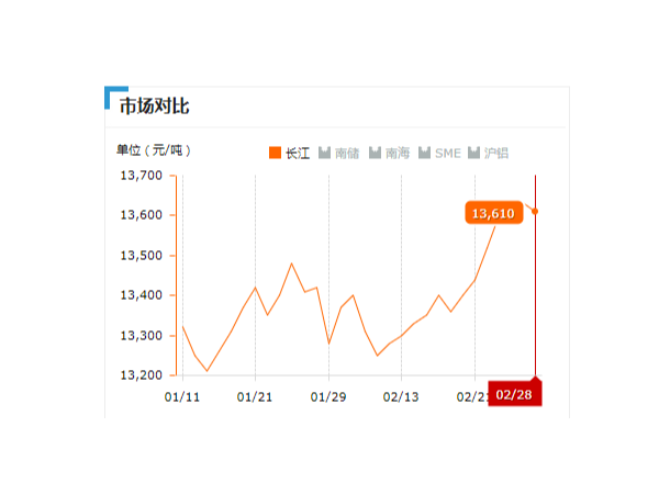 美誠鋁業每日播報長江現貨鋁錠價-2019.2.28