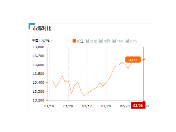 美誠鋁業每日播報長江現貨鋁錠價-2019.03.08