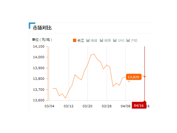 美誠鋁業(yè)每日播報長江現貨鋁錠價-2019.04.16