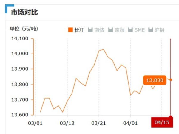 美誠鋁業(yè)每日播報長江現貨鋁錠價-2019.04.15