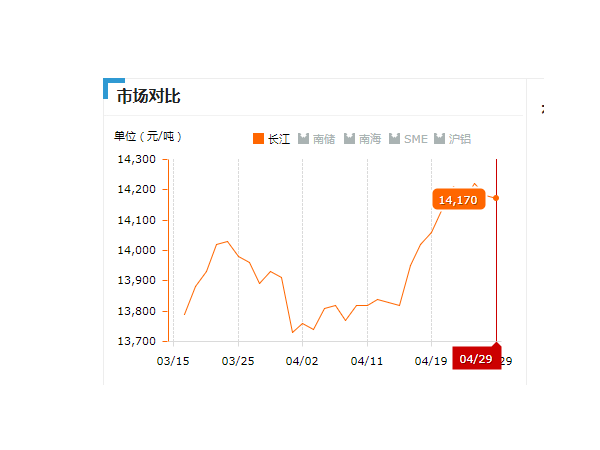 美誠鋁業每日播報長江現貨鋁錠價-2019.04.29