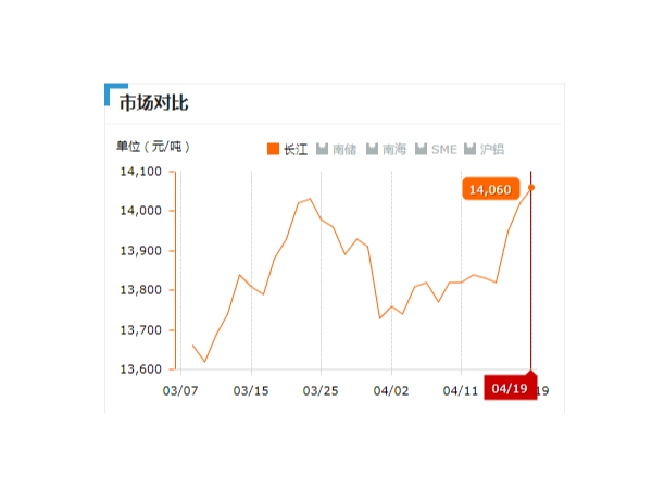 美誠鋁業(yè)每日播報長江現貨鋁錠價-2019.04.19