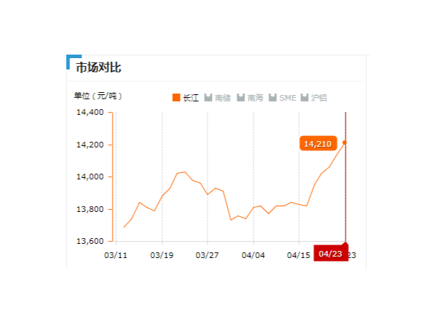 美誠鋁業每日播報長江現貨鋁錠價-2019.04.23