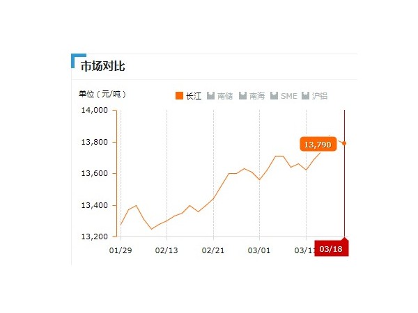 美誠鋁業(yè)每日播報(bào)長江現(xiàn)貨鋁錠價(jià)-2019.03.18